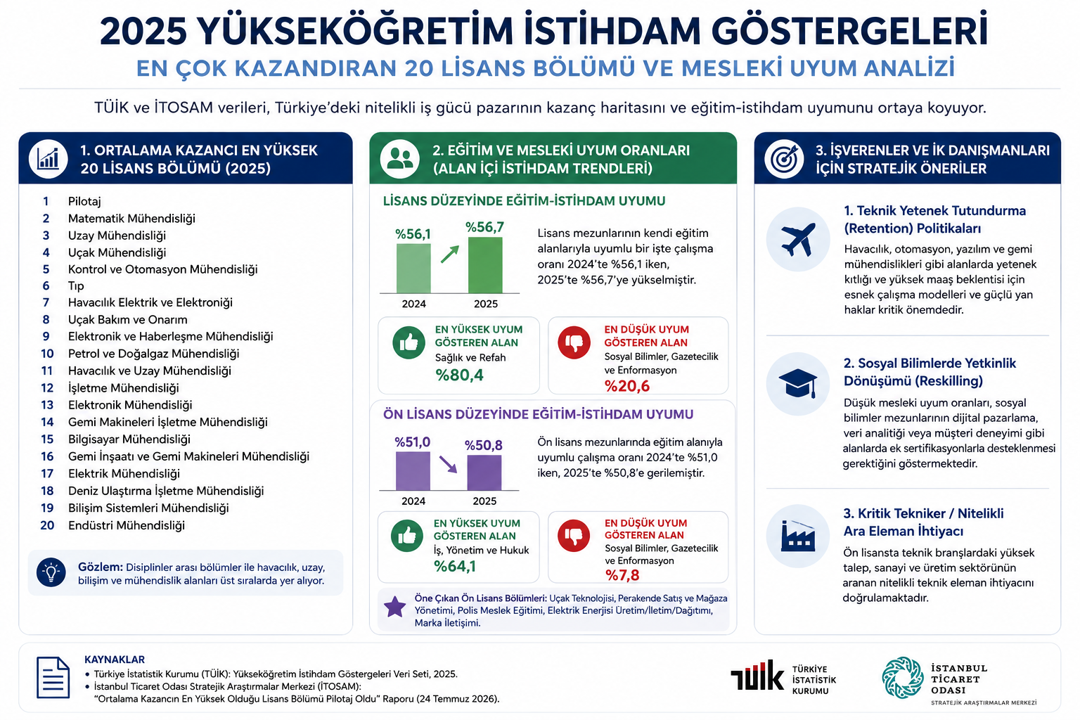 Türkiye’de Ortalama Kazancı En Yüksek 20 Lisans Bölümü